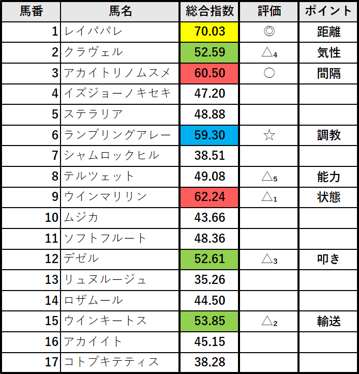 エリザベス女王杯：見解