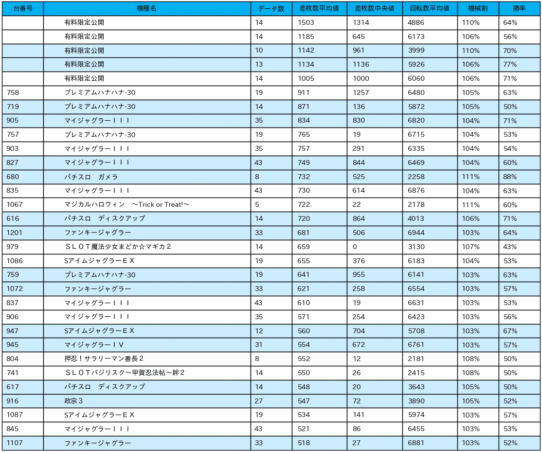 23_差枚数データ_2021-11-15_マルハン新宿東宝ビル店_非課金