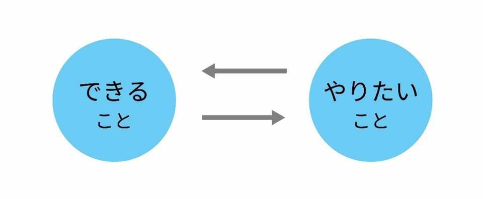 できることvsやりたいこと問題の結論と 両方ない人への救済 井筒 陸也 Rikuya Izutsu Note