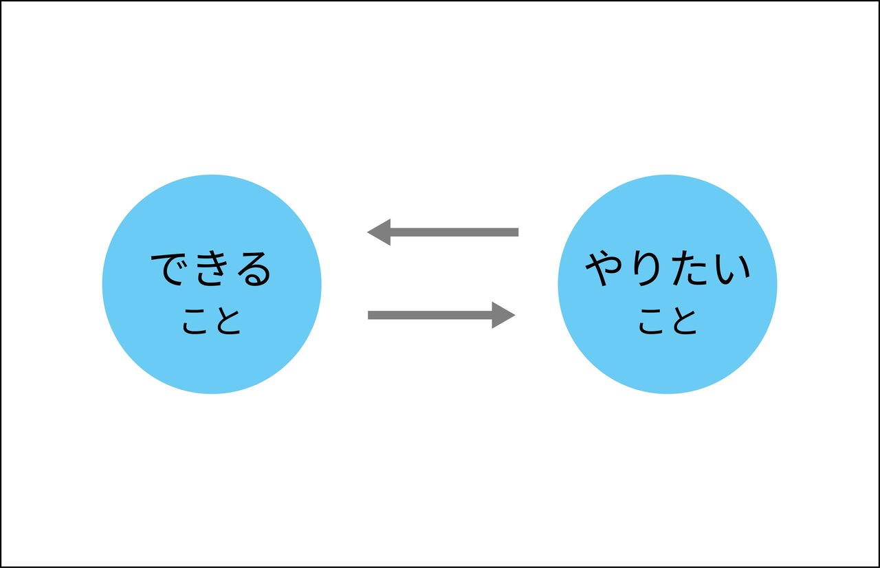 できることvsやりたいこと問題の結論と 両方ない人への救済 井筒 陸也 Note