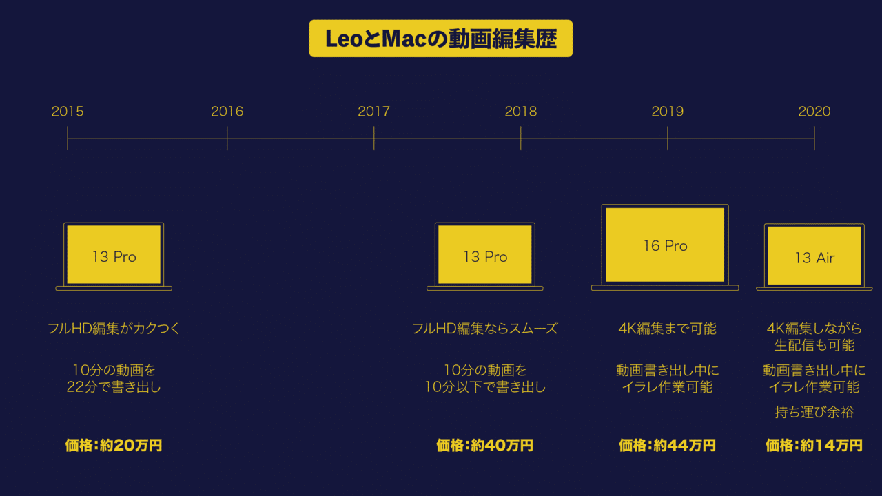 なんでmacbook Airは安いか Leo Tohyama Note なんでmacbook Airは安いか Leo Tohyama Note