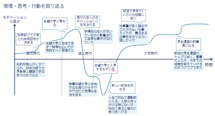 幼少期から遡って考える自己分析の意義と方法について 卒 エンカレッジ早稲田支部 Note