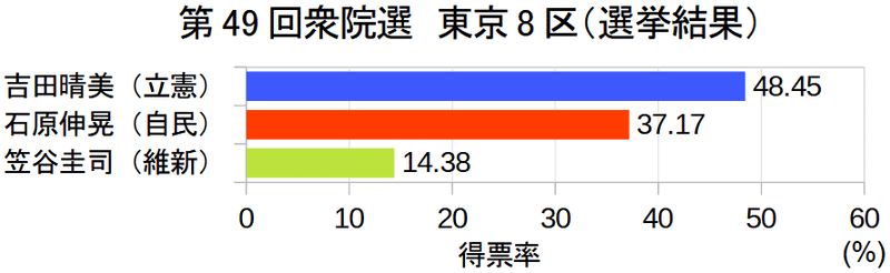 第49回衆院選_東京8区選挙結果