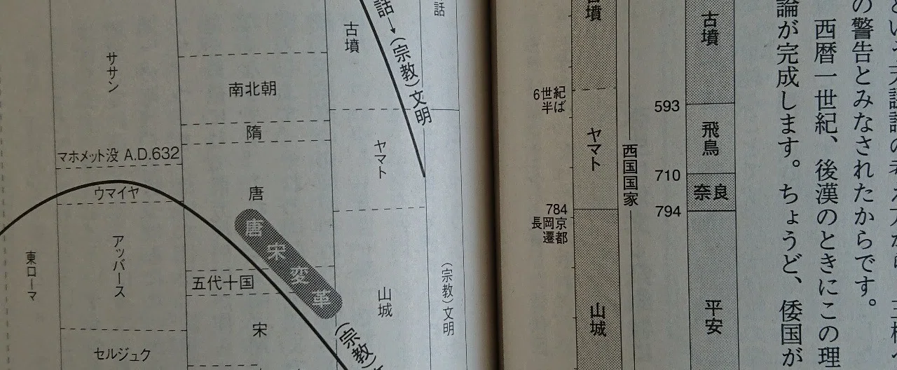 日本史の「時代区分が変わる」かも｜y-kazuo