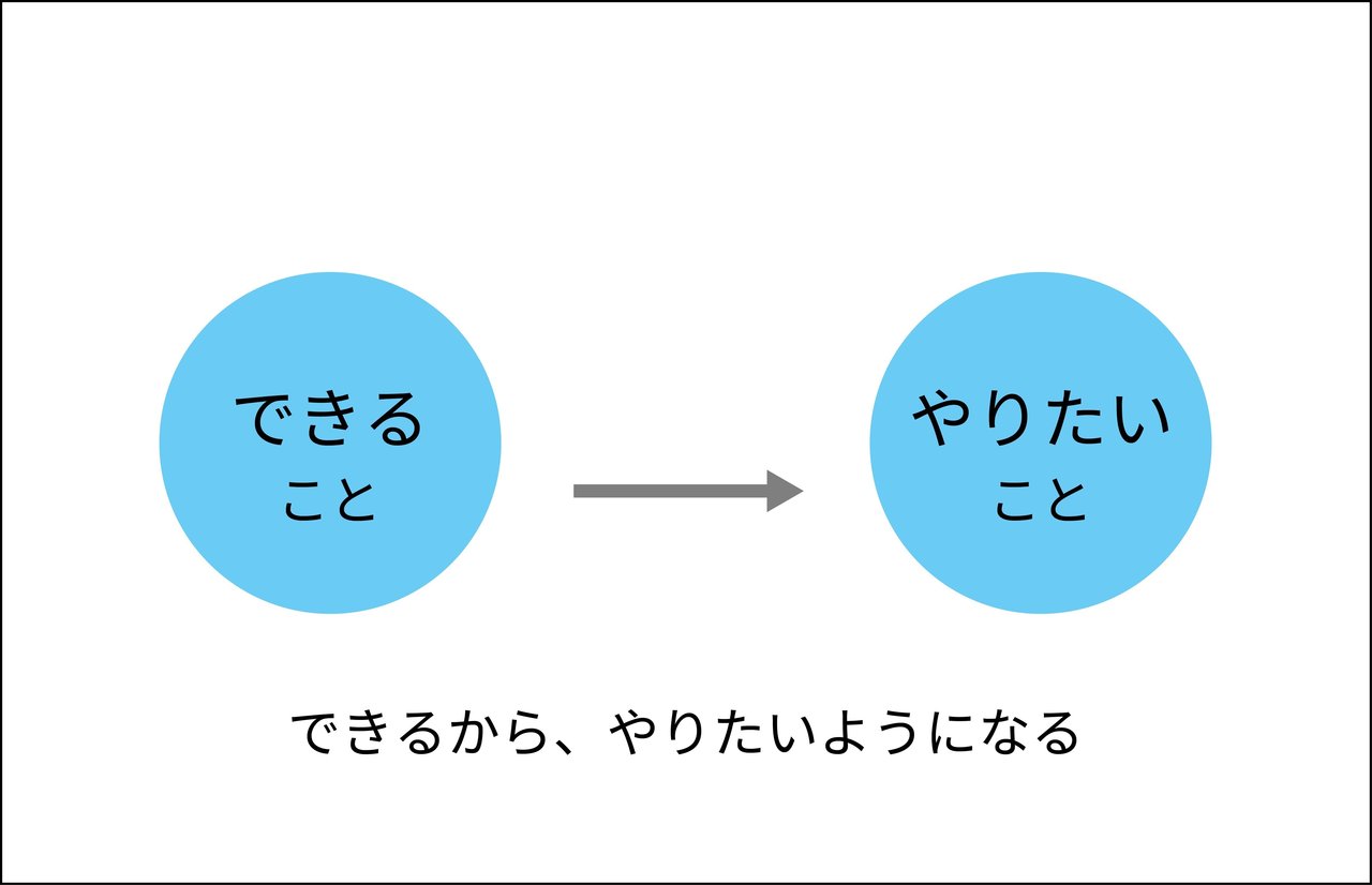 できることvsやりたいこと問題の結論と 両方ない人への救済 井筒 陸也 Note できることvsやりたいこと問題の結論と 両方ない人への救済 井筒 陸也 Note