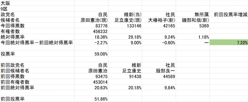 大阪9区(2021総選挙･2017総選挙絶対得票率比較)