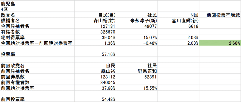 鹿児島4区(2021総選挙･2017総選挙絶対得票率比較)