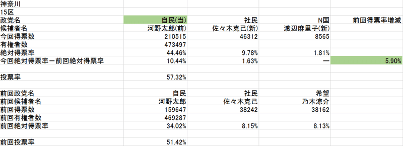 神奈川15区(2021総選挙･2017総選挙絶対得票率)