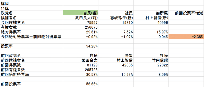 福岡11区(2021総選挙･2017総選挙絶対得票率)