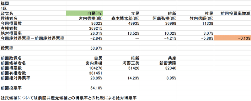 福岡4区(2021総選挙･2017総選挙絶対得票率)