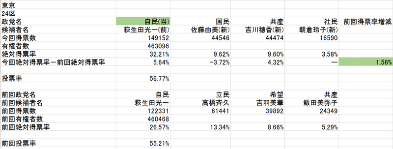 東京24区(2021総選挙･2017総選挙絶対得票率)