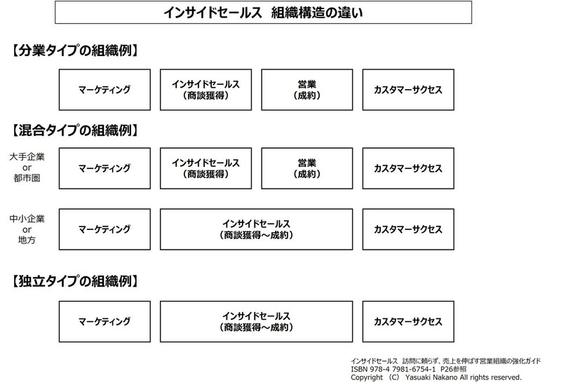 1-3 インサイドセールスの組織構造