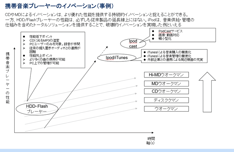 イノベーションのジレンマ②