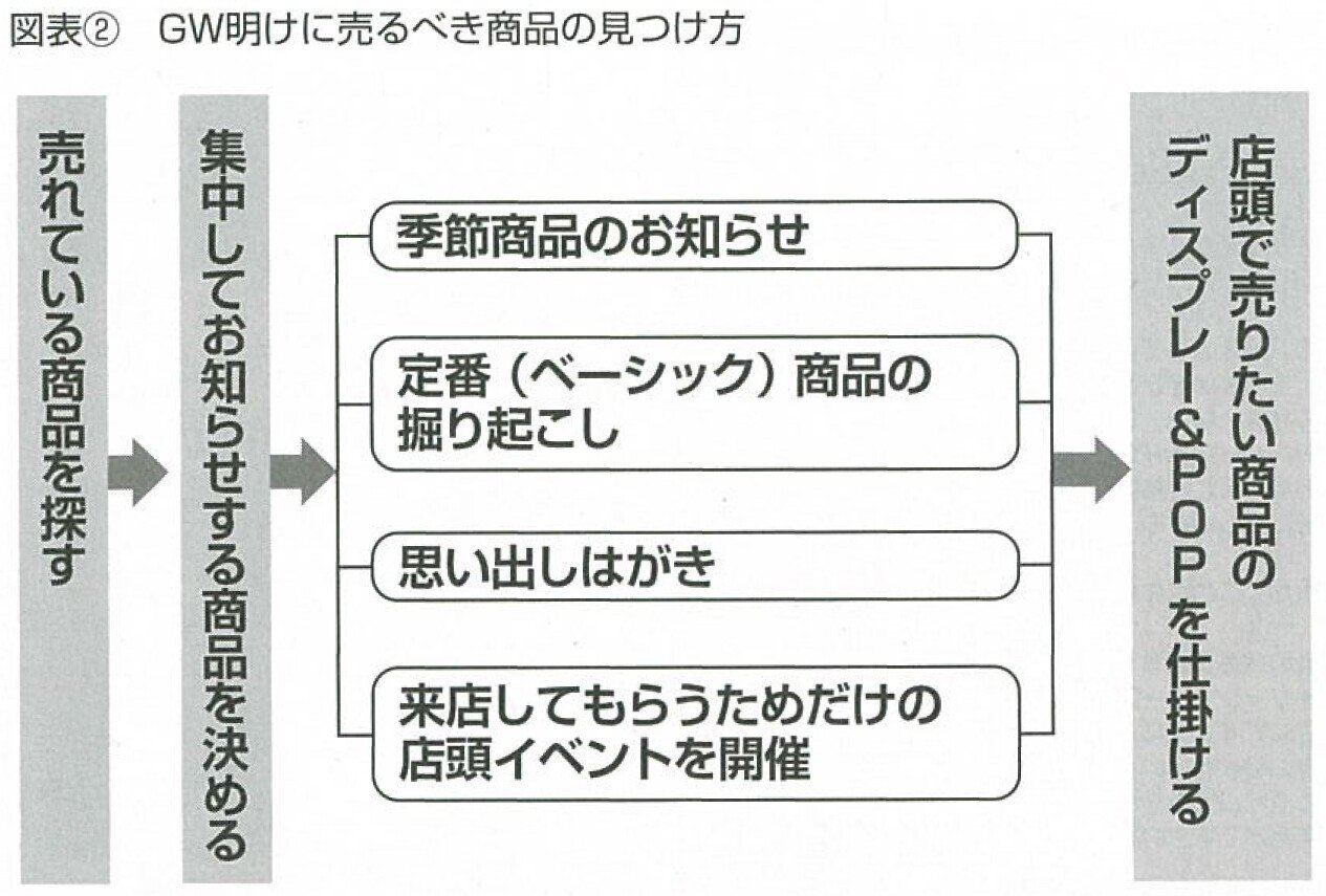 2015.6低迷期でも売れる商品に注目、布石となる“売らないイベント”-02