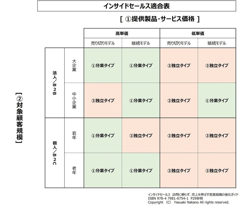 1-4 インサイドセールス適合表