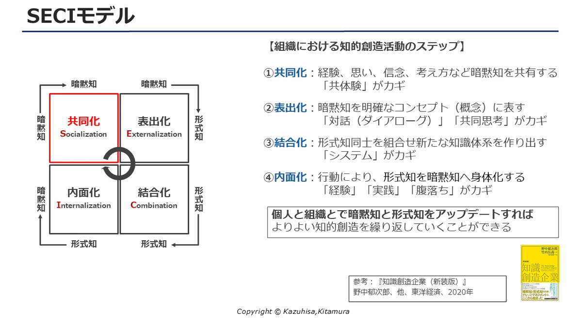20211114_連続型ワークショッププログラムを最高の場にする虎の巻_SECIモデル