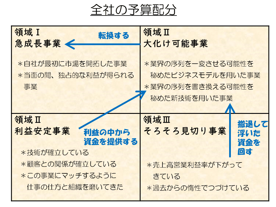 全社の資源配分