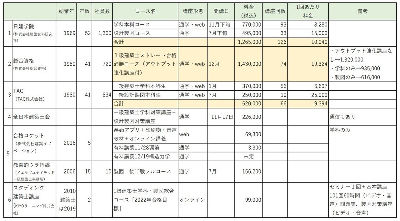 一級建築士】資格学校選び2022【決定版】｜イマナニ
