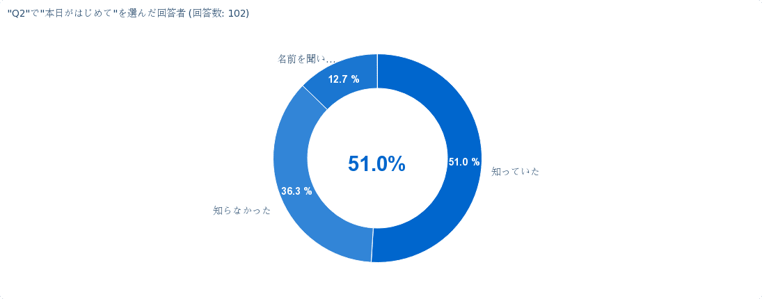 Q5　頻度1