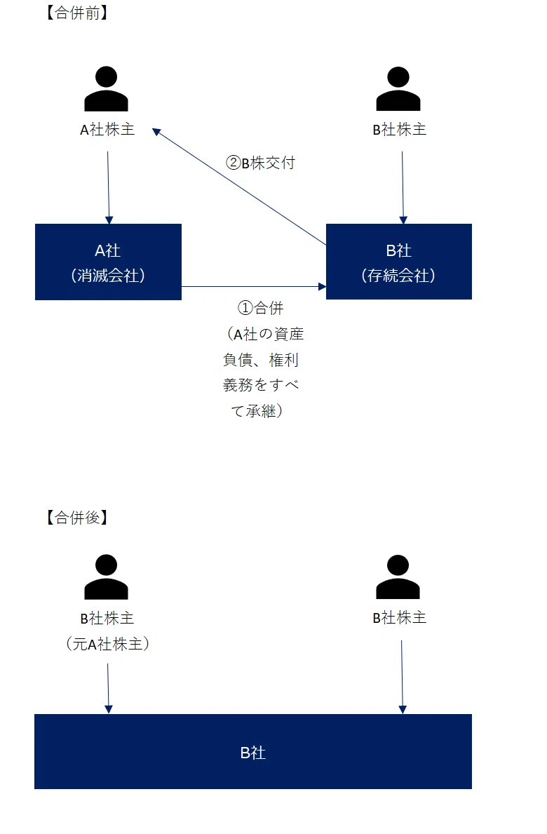 合併｜AT_MART/公認会計士