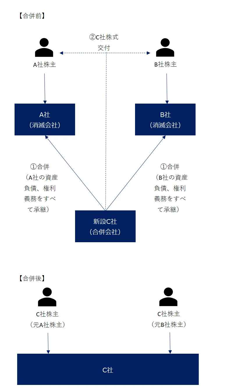 合併｜AT_MART/公認会計士