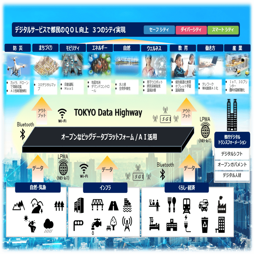 東京データプラットフォーム協議会とは 推進会議やワーキンググループの活動について デジタルサービス推進部 東京都 公式 Note
