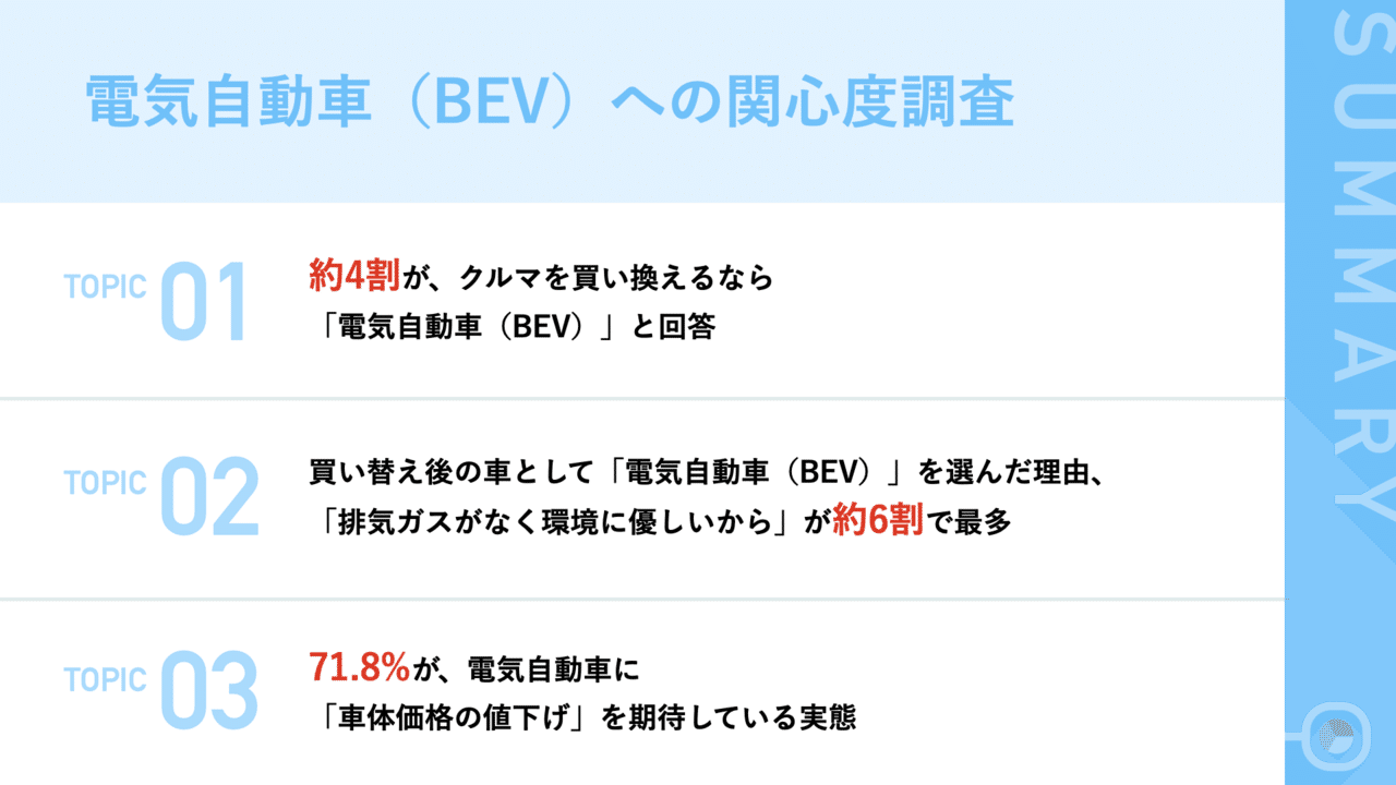 21年 電気自動車 Bev 保有率は4 5 一方 次回の買い替えは37 8 がbevを検討 Kinto