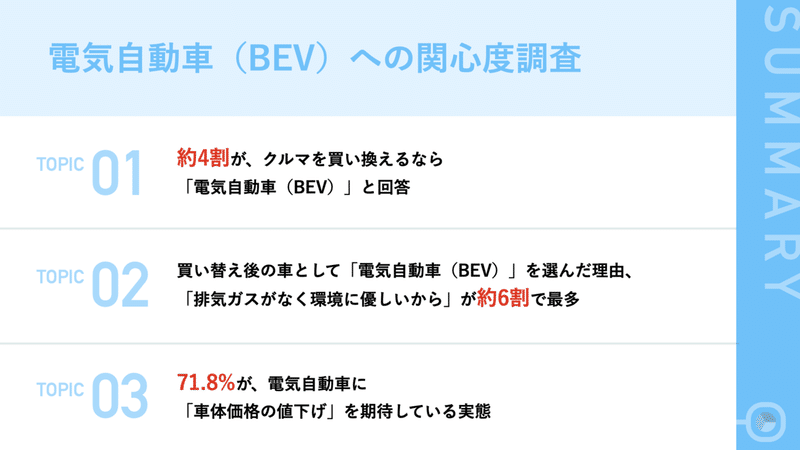 21年 電気自動車 Bev 保有率は4 5 一方 次回の買い替えは37 8 がbevを検討 株式会社kinto