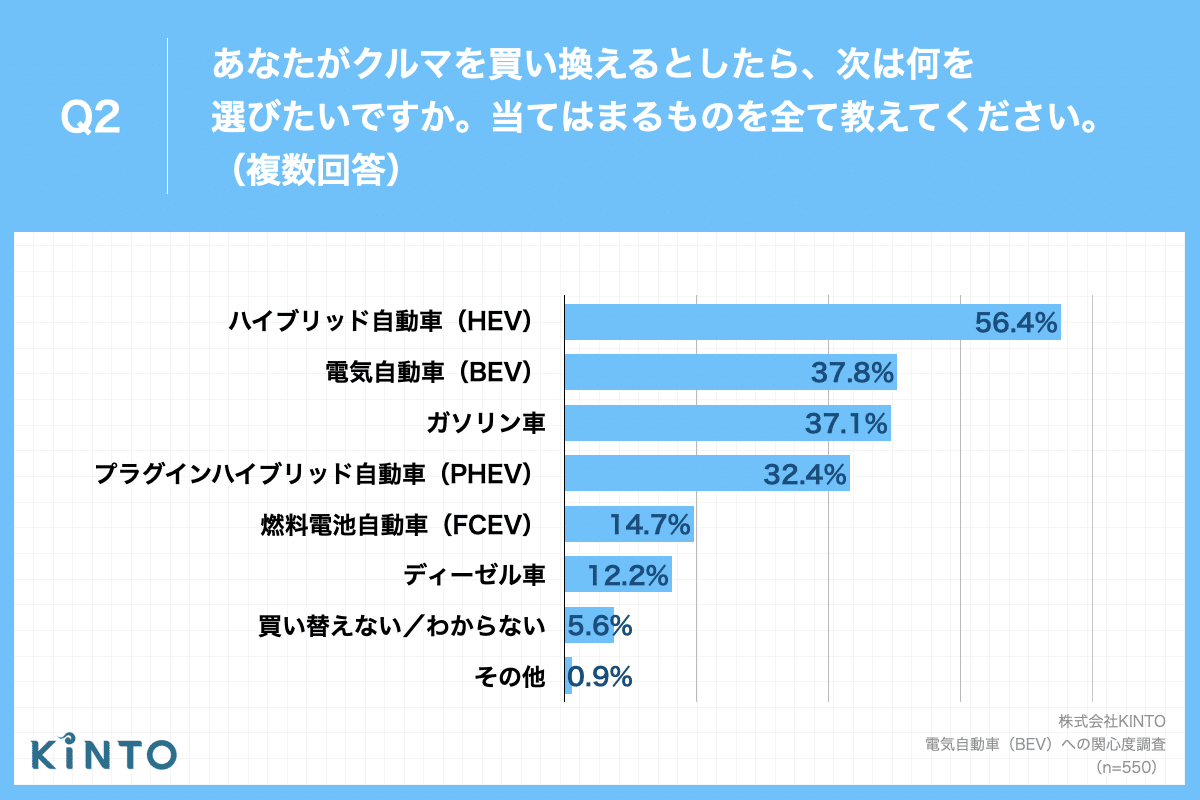 21年 電気自動車 Bev 保有率は4 5 一方 次回の買い替えは37 8 がbevを検討 Kinto 21年 電気自動車 Bev 保有率は4 5 一方 次回の買い替えは37 8 がbevを検討 Kinto