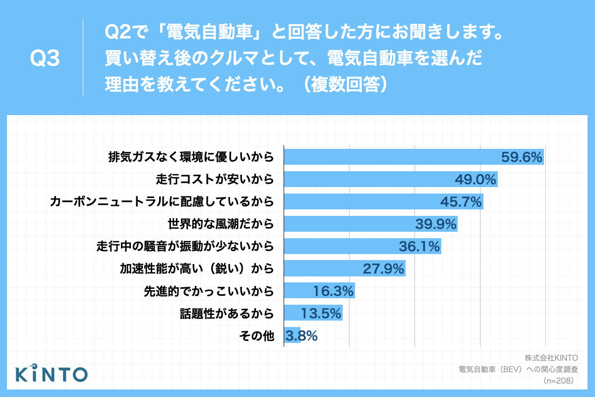 21年 電気自動車 Bev 保有率は4 5 一方 次回の買い替えは37 8 がbevを検討 Kinto