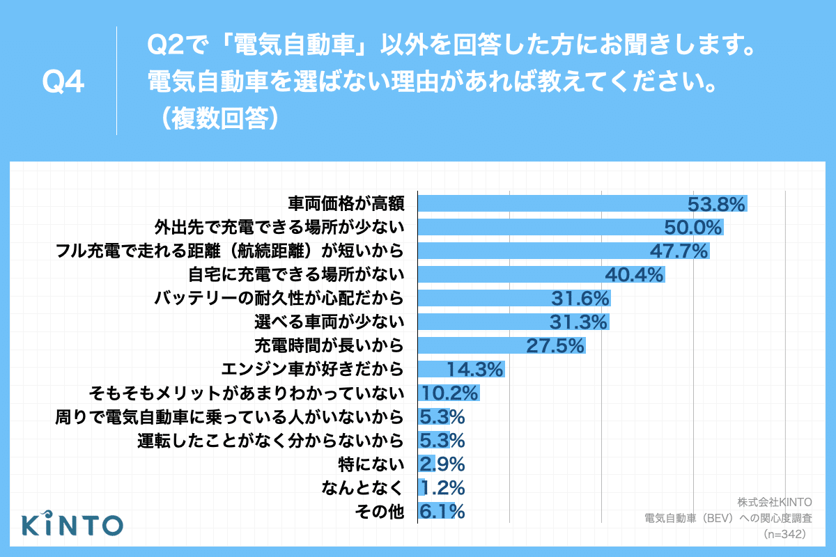 21年 電気自動車 Bev 保有率は4 5 一方 次回の買い替えは37 8 がbevを検討 Kinto 21年 電気自動車 Bev 保有率は4 5 一方 次回の買い替えは37 8 がbevを検討 Kinto