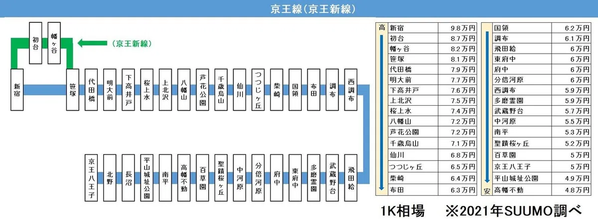 京王線（京王新線）