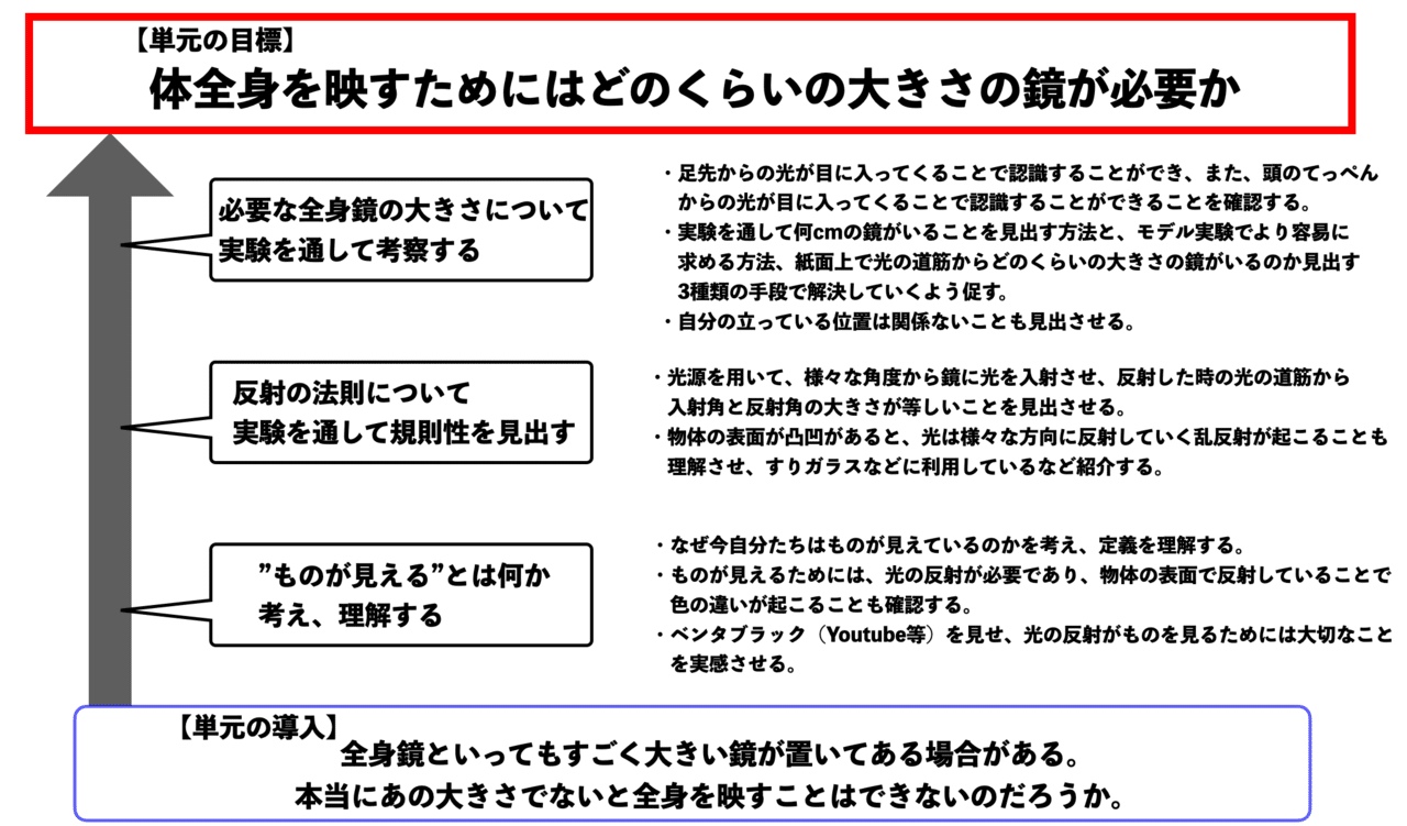 中学校理科 全身をうつすことができる最低限必要な鏡の大きさを考えよう あるのすけ Note