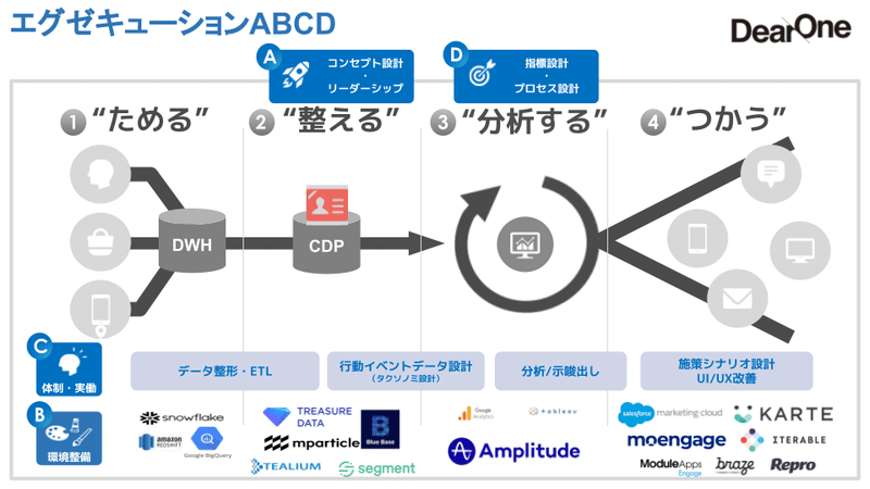 エグゼキューションABCD