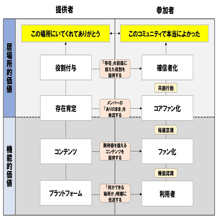 コミュニティにおける2つの価値｜藤田 崇志（てぃら） / JINEN