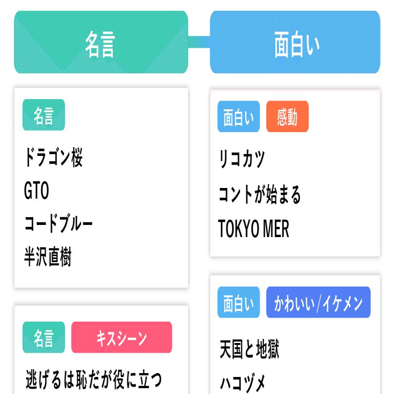 花より男子 と 逃げ恥 は キスシーン の印象が強い 検索データからドラマを分類してみた ヤフー データソリューション Note