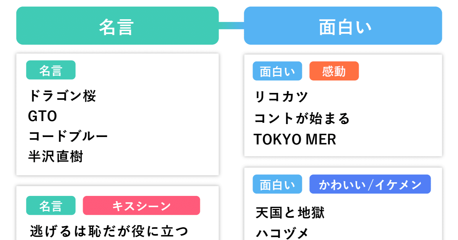 花より男子 と 逃げ恥 は キスシーン の印象が強い 検索データからドラマを分類してみた ヤフー データソリューション Note 花より男子 と 逃げ恥 は キスシーン の印象が強い 検索データからドラマを分類してみた ヤフー データソリューション Note