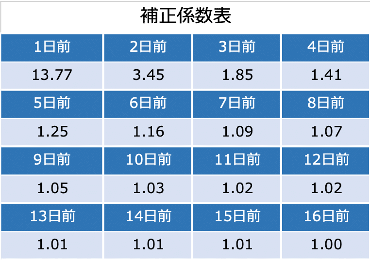 補正係数表08