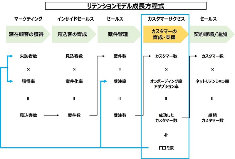 3-2 リテンションモデル成長方程式