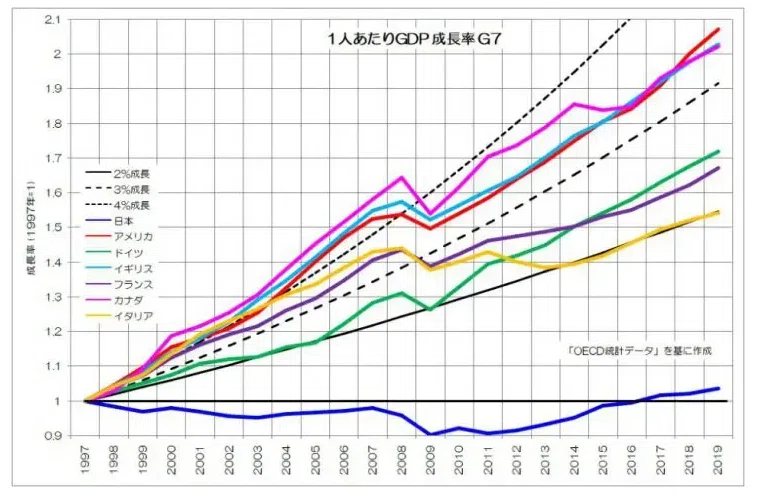 185 取り残されている日本の経済成長｜Deji