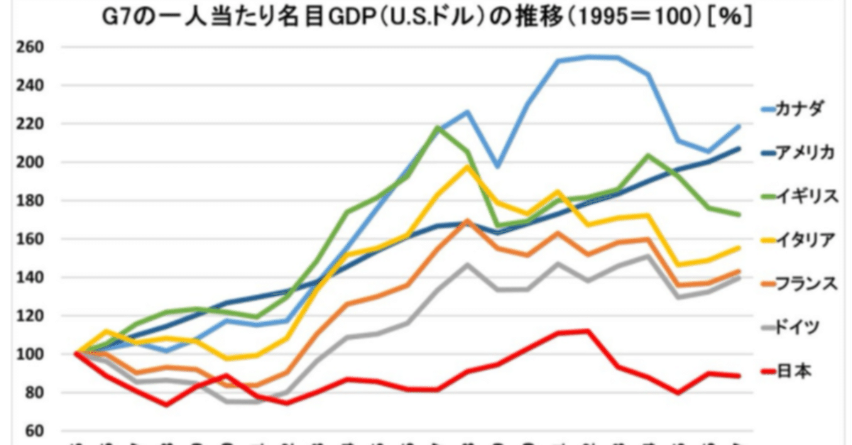 185 取り残されている日本の経済成長｜Deji