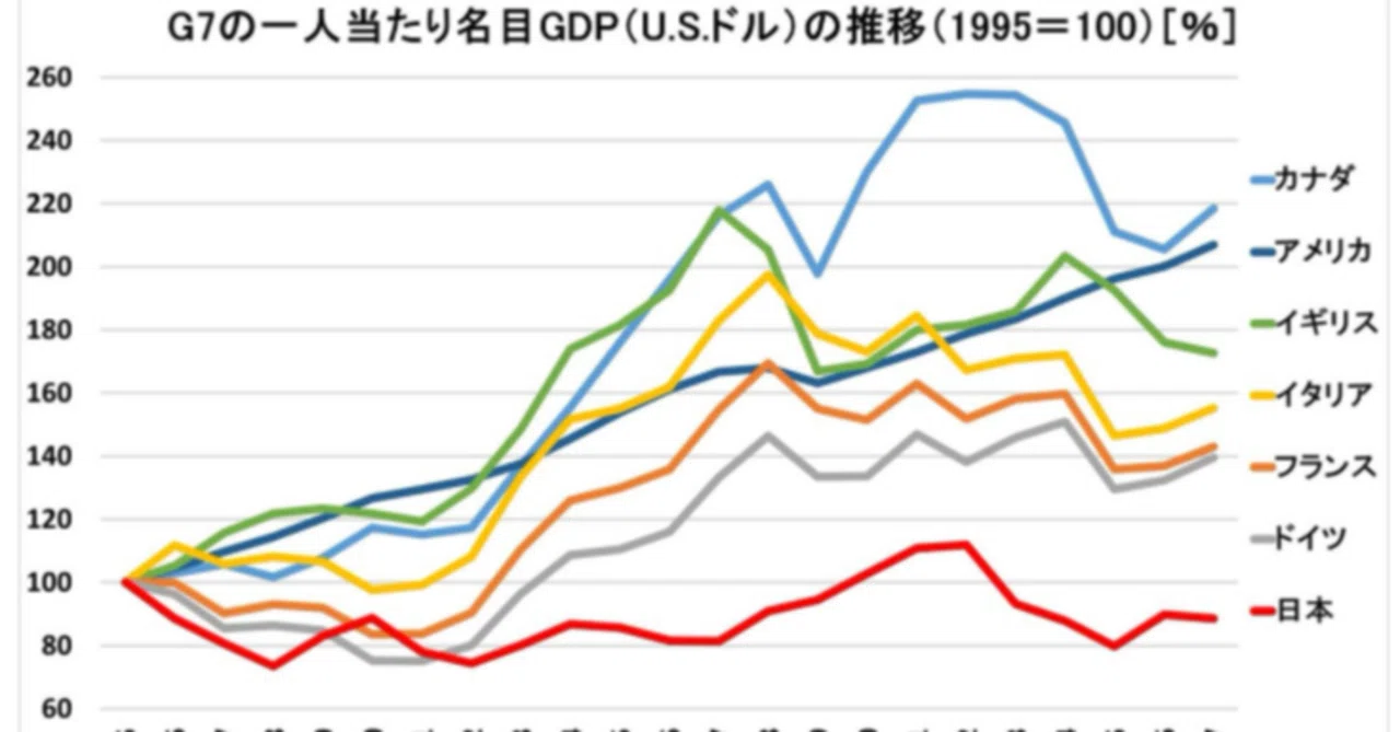 185 取り残されている日本の経済成長｜Deji