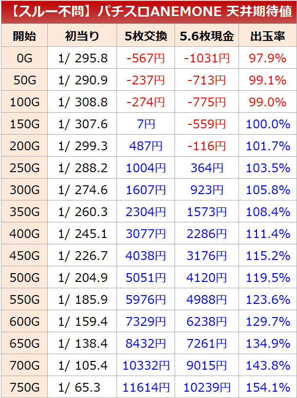 アネモネ スロット｜スルー回数別天井期待値 狙い目 やめどき｜期待値
