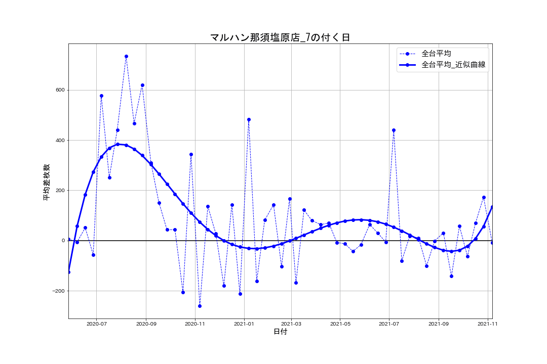 22_出玉推移グラフ_マルハン那須塩原店_7の付く日