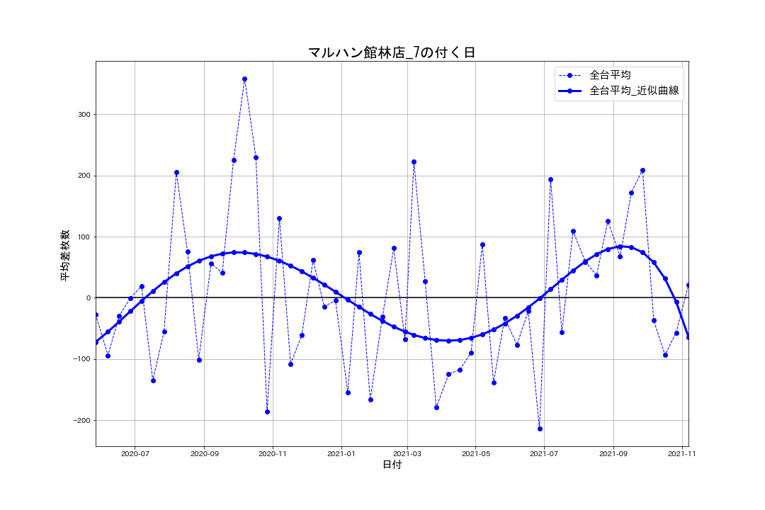 22_出玉推移グラフ_マルハン館林店_7の付く日