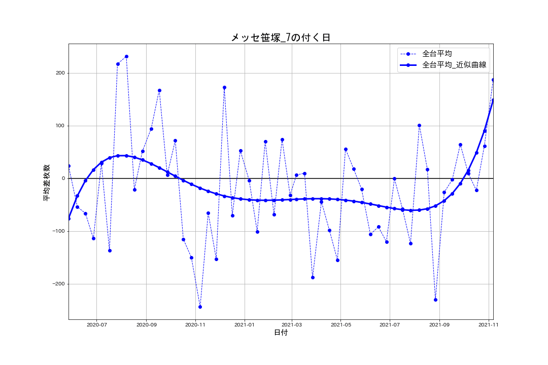 22_出玉推移グラフ_メッセ笹塚_7の付く日