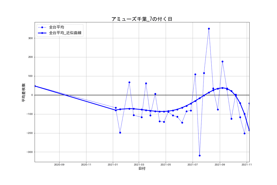 22_出玉推移グラフ_アミューズ千葉_7の付く日