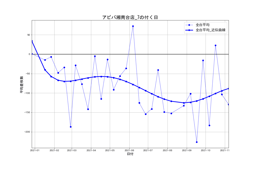 22_出玉推移グラフ_アビバ湘南台店_7の付く日