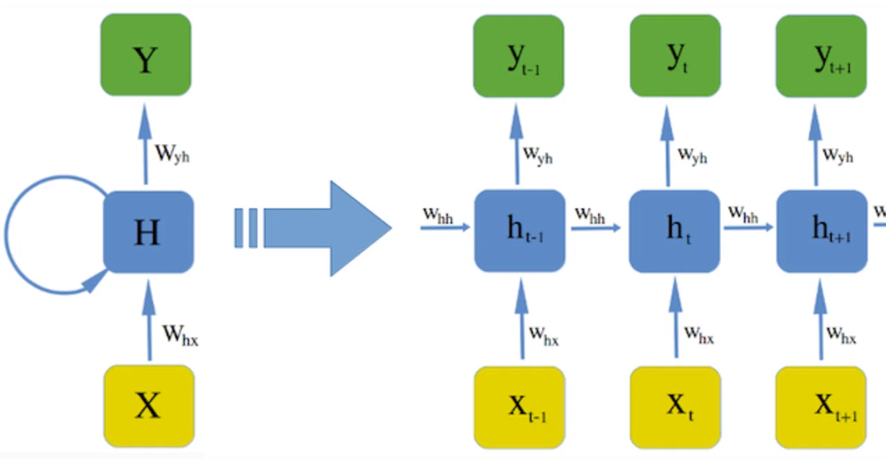 MNISTの分類問題をRNN(Recurrent Neural Network)で実装する｜hirasu1231