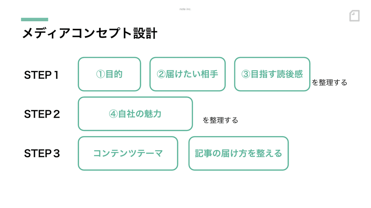 noteとTwitterでつくる8＿メディアコンセプト設計